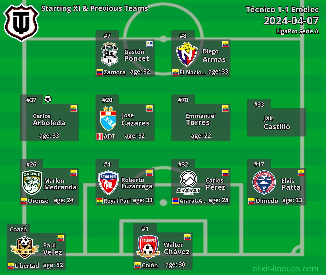 Técnico Starting XI & Previous Teams 2024-04-07