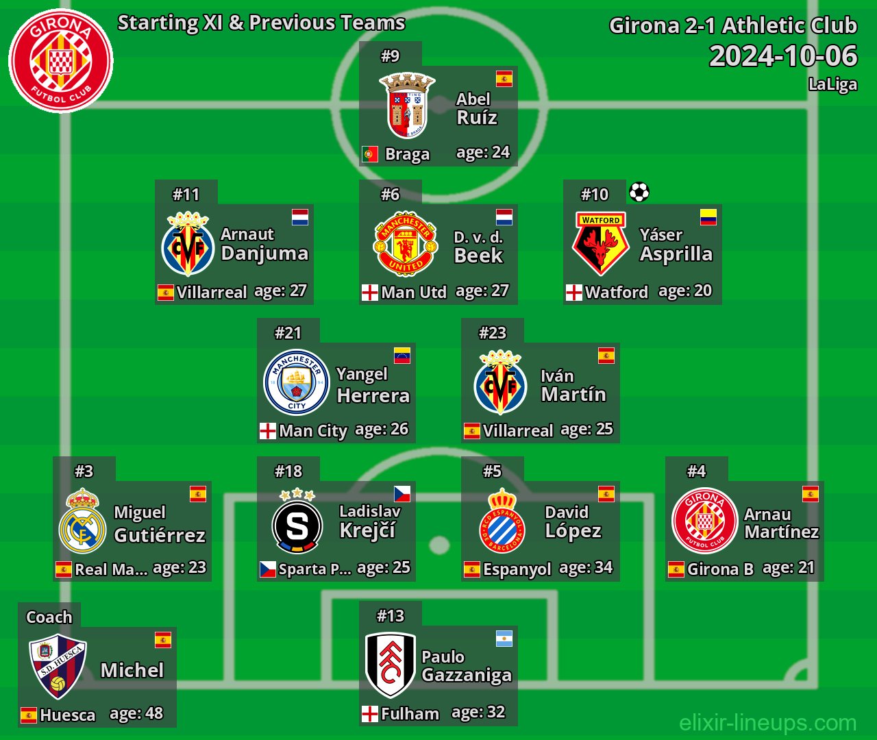 Girona Starting XI & Previous Teams 2024-10-06