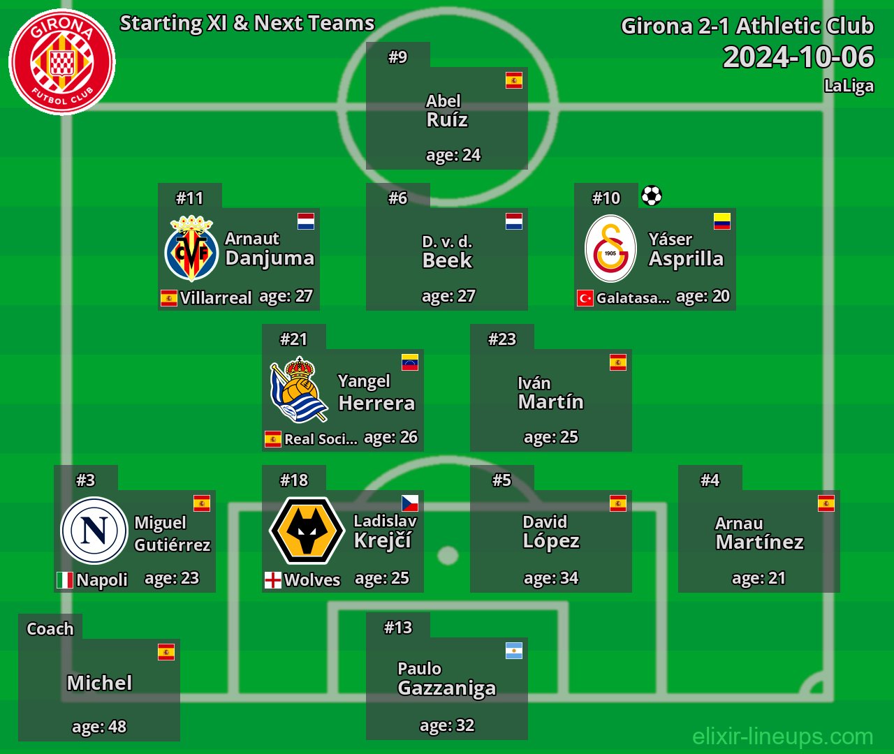 Girona Starting XI & Next Teams 2024-10-06