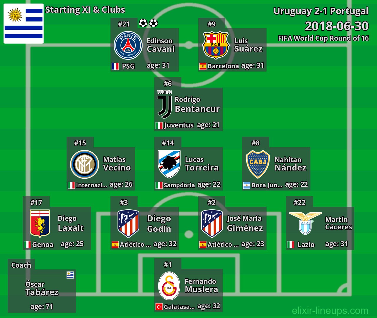 Uruguay Starting XI 2018-06-30