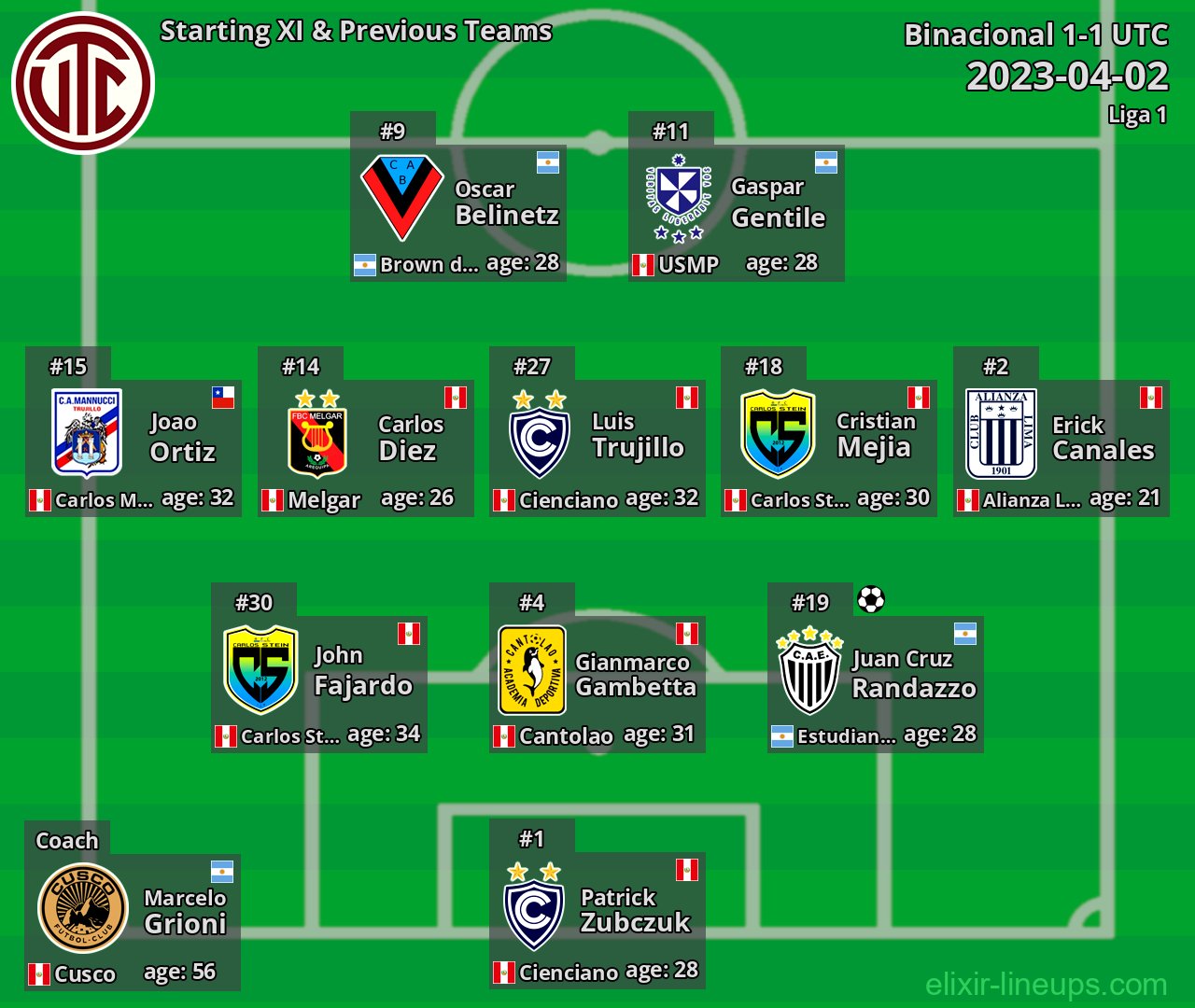 UTC Starting XI & Previous Teams 2023-04-02
