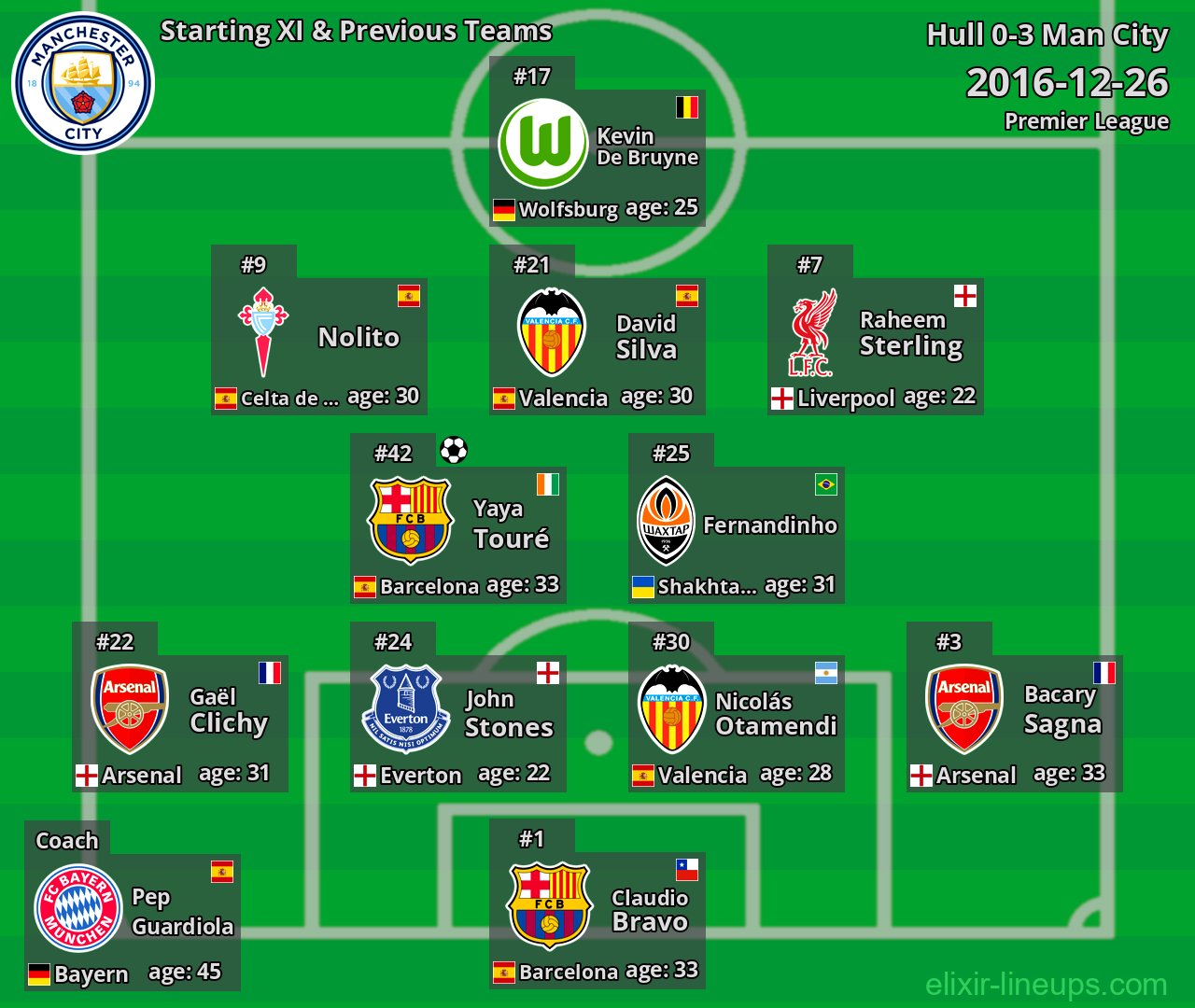 Man City Starting XI & Previous Teams 2016-12-26