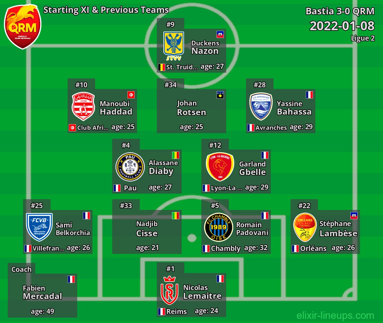 QRM Starting XI & Previous Teams 2022-01-08