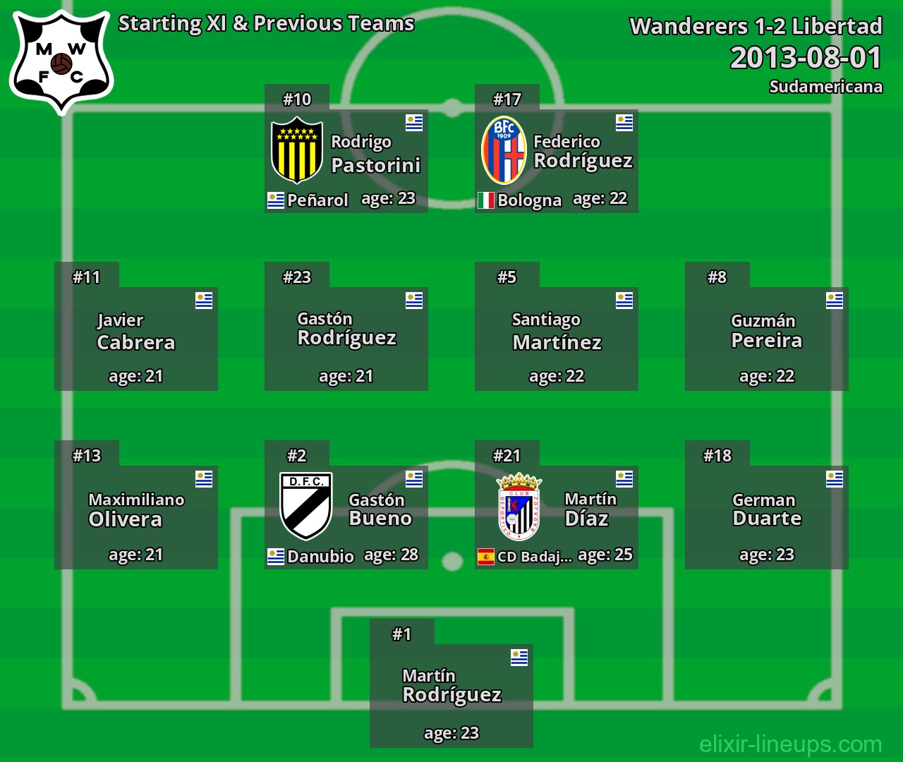 Wanderers Starting XI & Previous Teams 2013-08-01