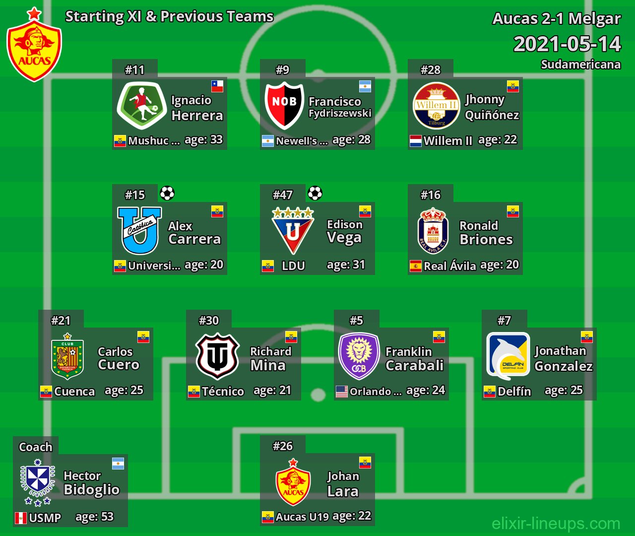 Aucas Starting XI & Previous Teams 2021-05-14
