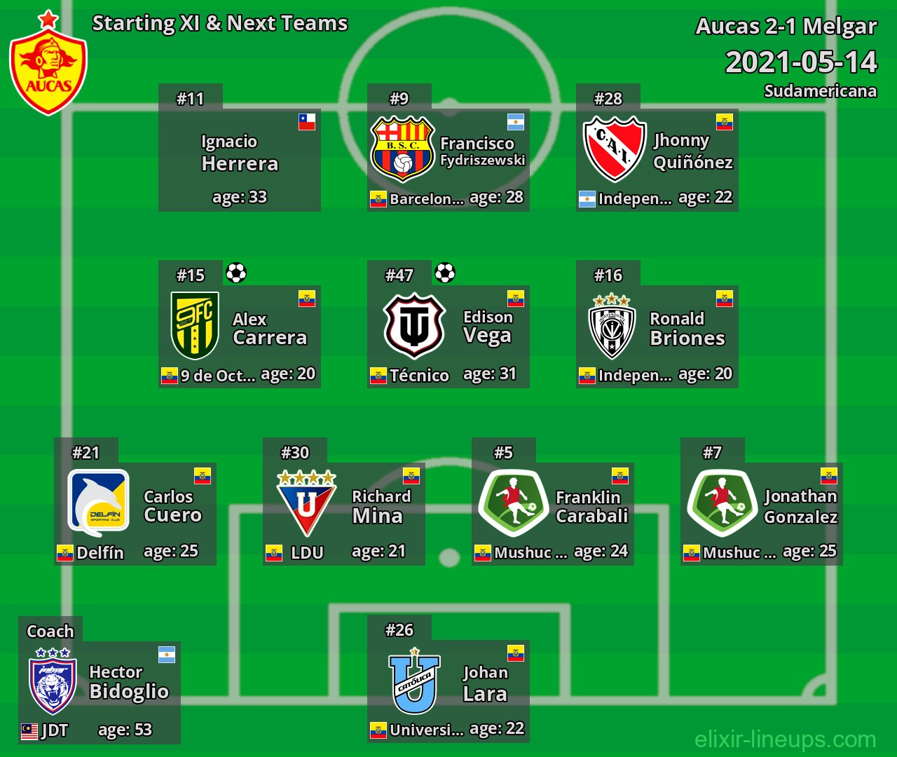 Aucas Starting XI & Next Teams 2021-05-14