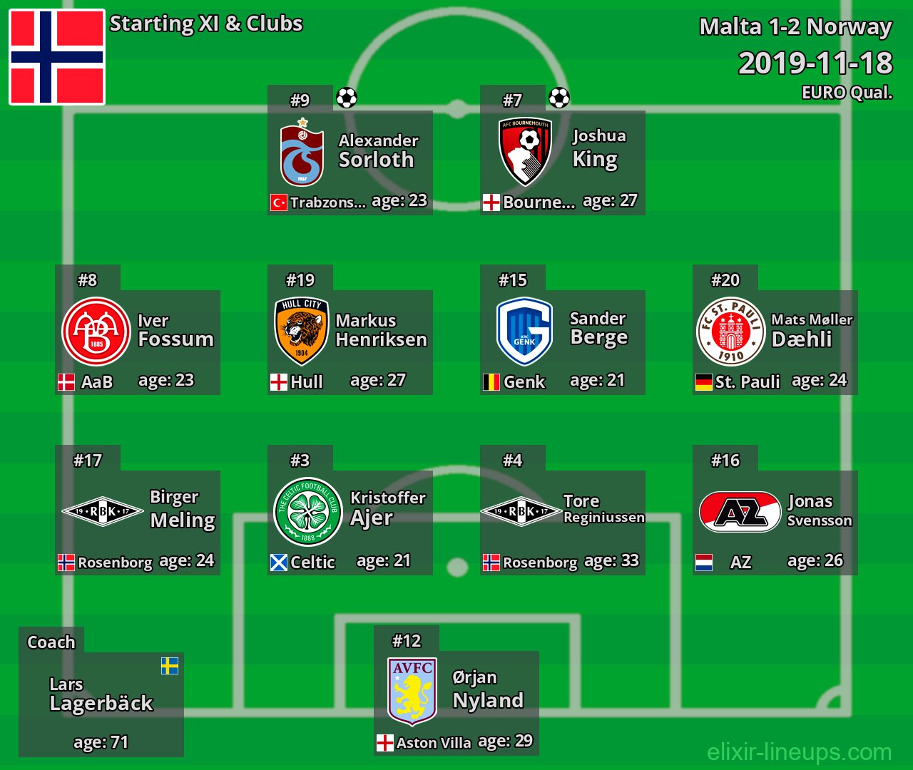 Norway Starting XI 2019-11-18