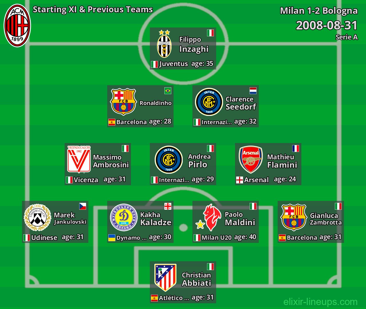 Milan Starting XI & Previous Teams 2008-08-31