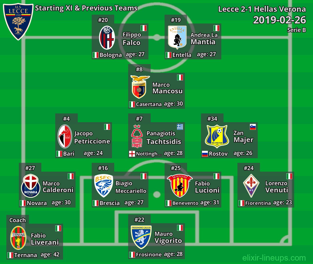 Lecce Starting XI & Previous Teams 2019-02-26
