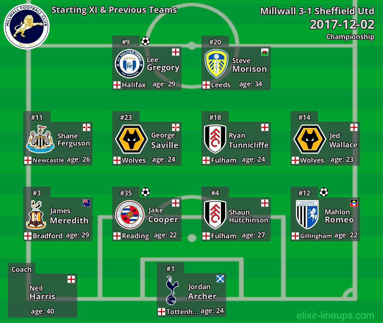 Millwall Starting XI & Previous Teams 2017-12-02