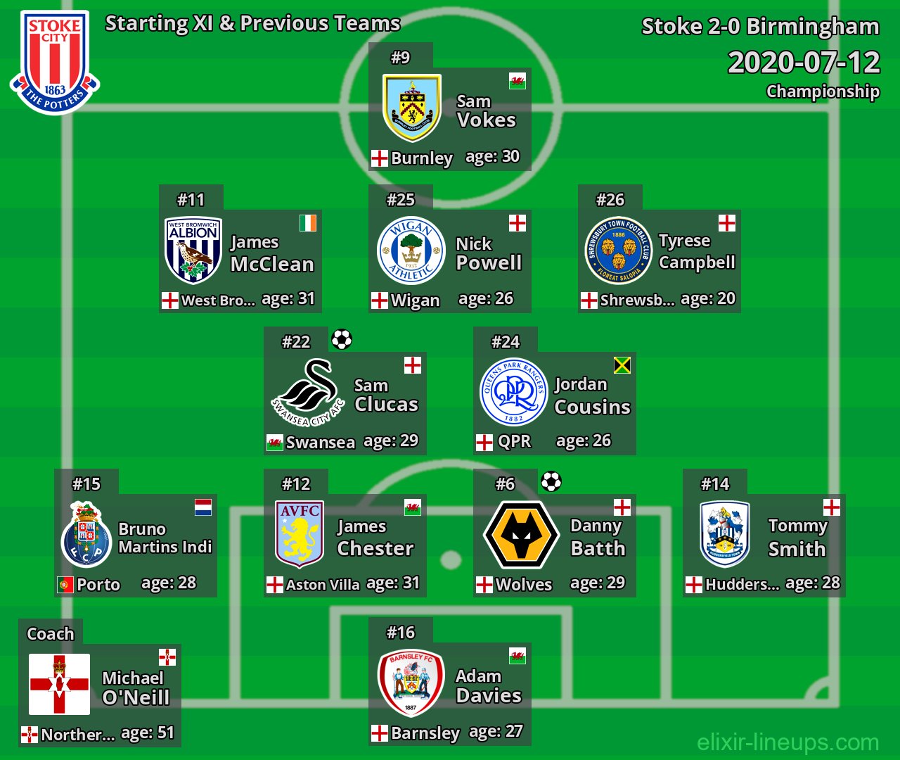 Stoke Starting XI & Previous Teams 2020-07-12