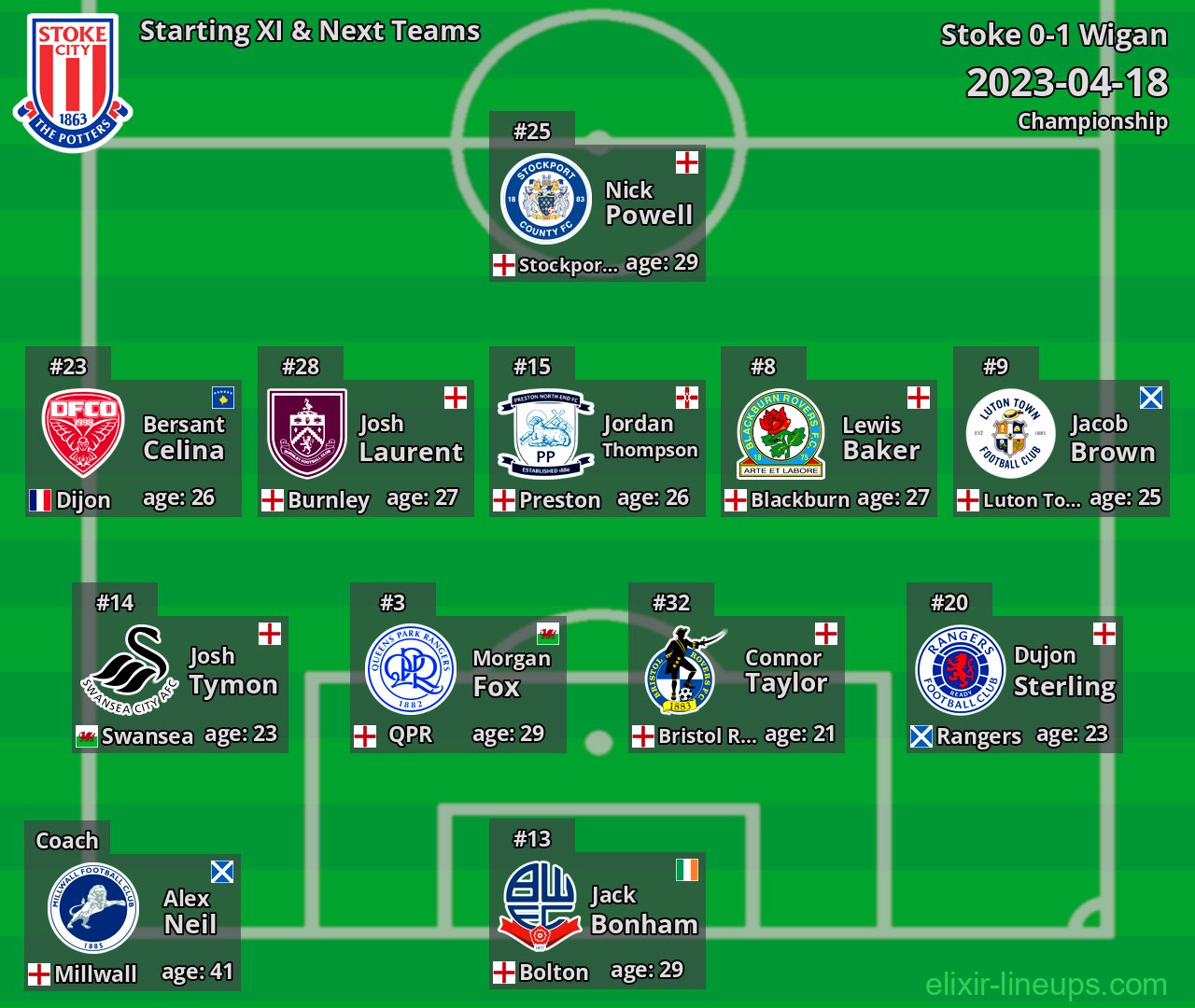 Stoke Starting XI & Next Teams 2023-04-18