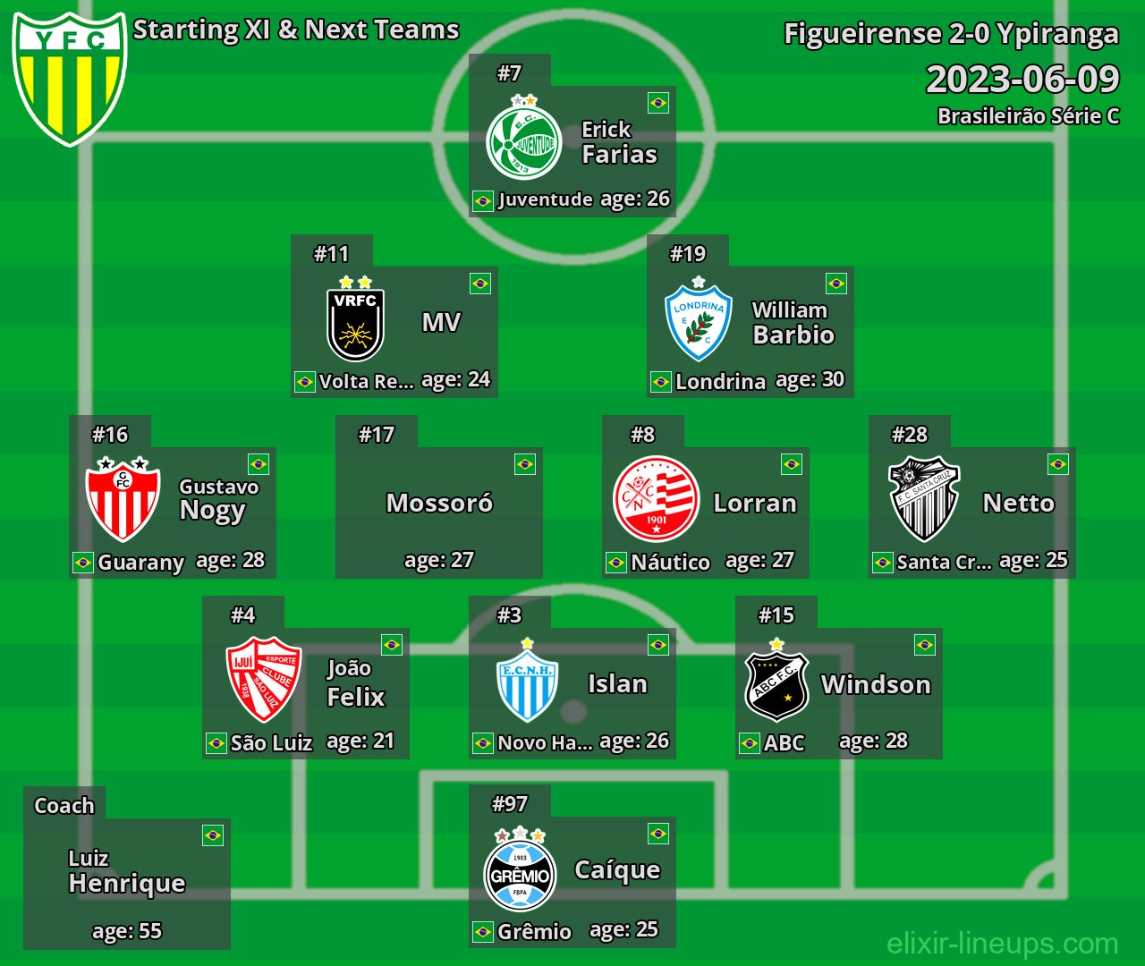 Ypiranga Starting XI & Next Teams 2023-06-09