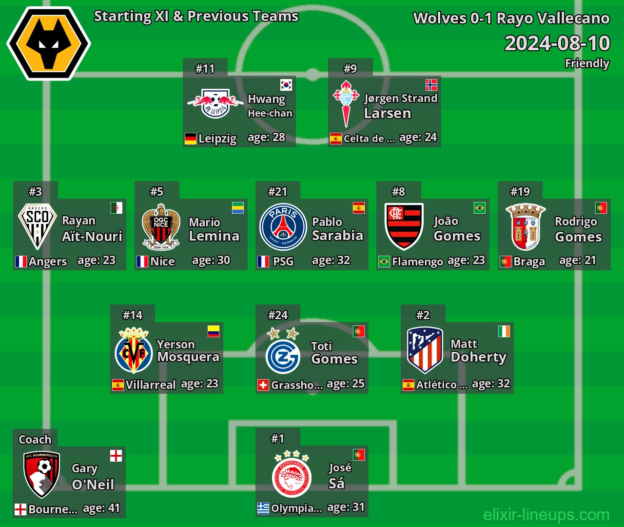 Wolves Starting XI & Previous Teams 2024-08-10