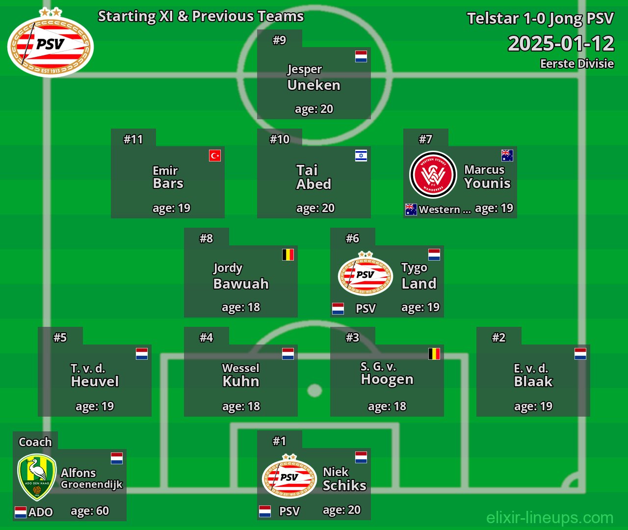 Jong PSV Starting XI & Previous Teams 2025-01-12