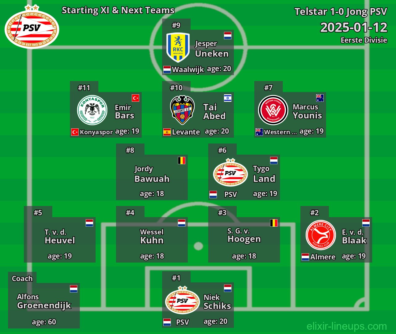 Jong PSV Starting XI & Next Teams 2025-01-12