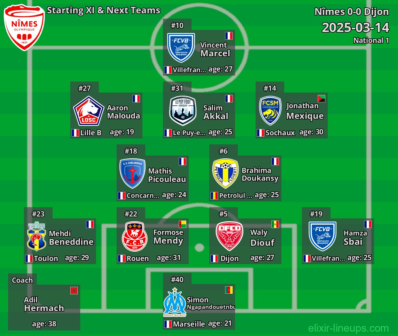 Nîmes Starting XI & Next Teams 2025-03-14
