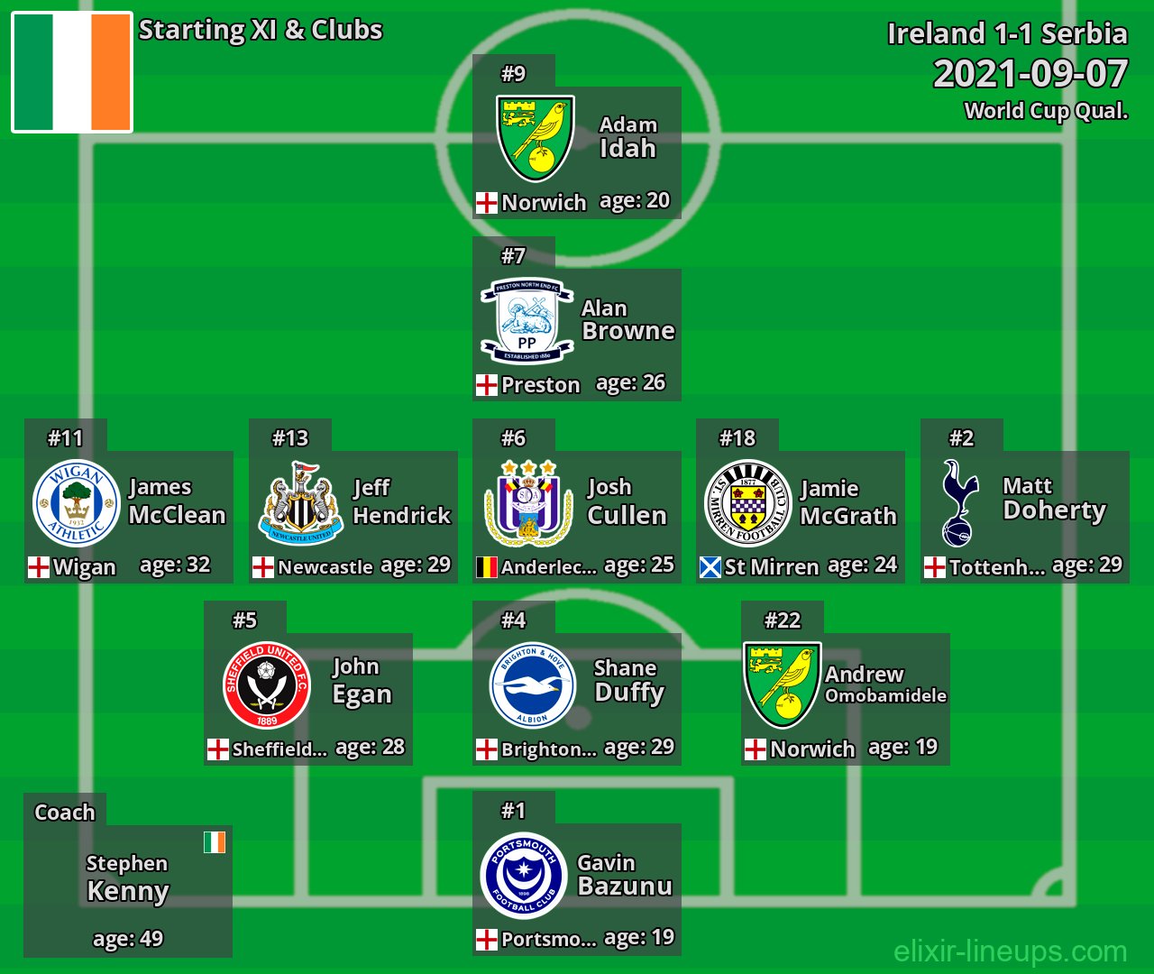 Ireland Starting XI 2021-09-07