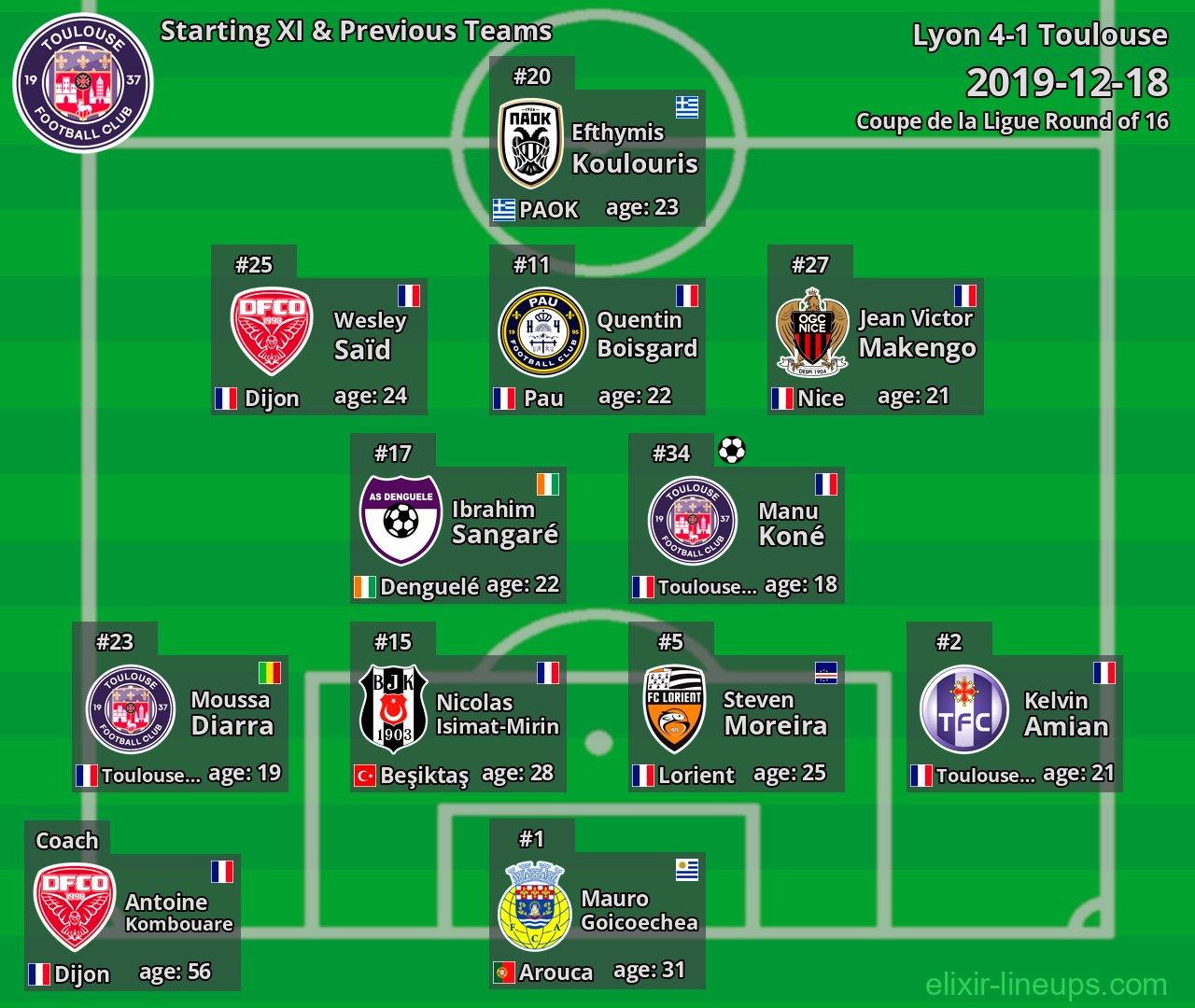 Toulouse Starting XI & Previous Teams 2019-12-18