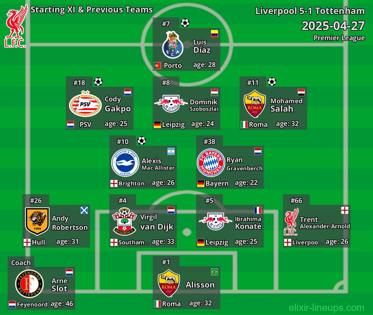 Liverpool Starting XI & Previous Teams 2025-04-27