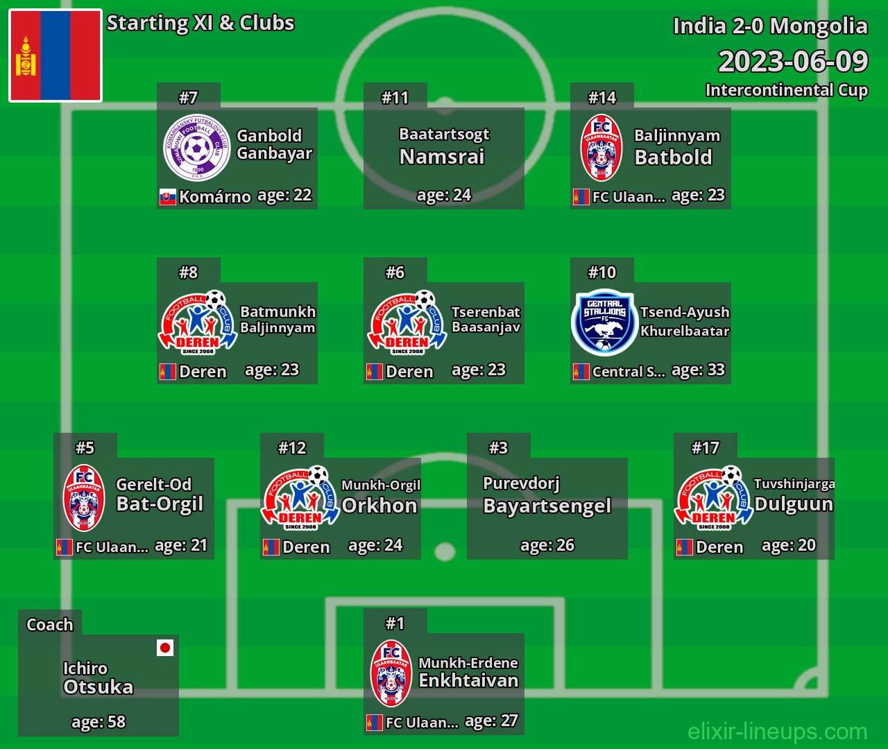 Mongolia Starting XI 2023-06-09