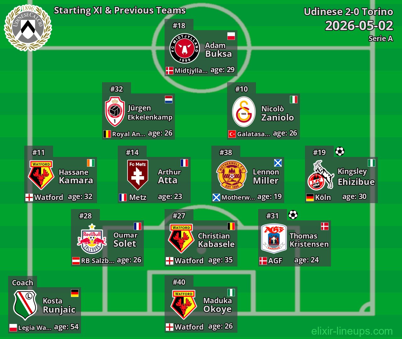 Udinese Starting XI & Previous Teams 2026-05-02