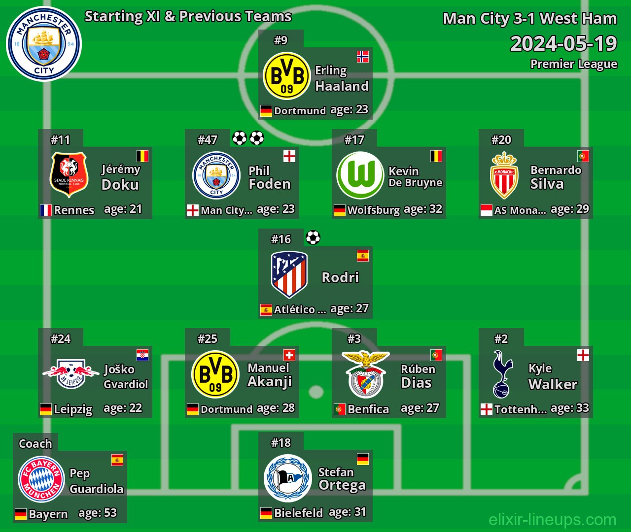 Man City Starting XI & Previous Teams 2024-05-19