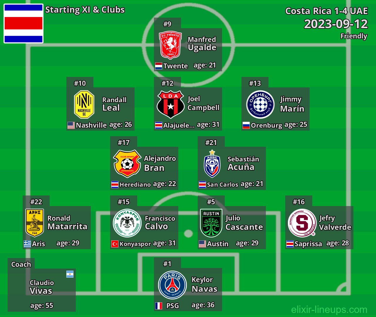 Costa Rica Starting XI 2023-09-12