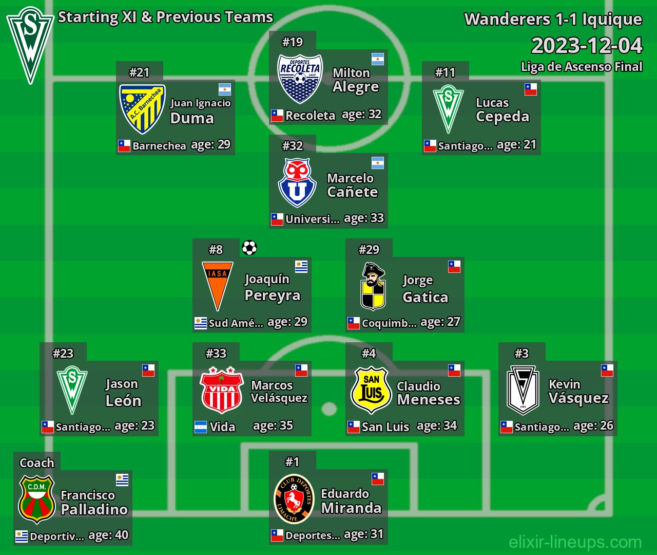 Wanderers Starting XI & Previous Teams 2023-12-04