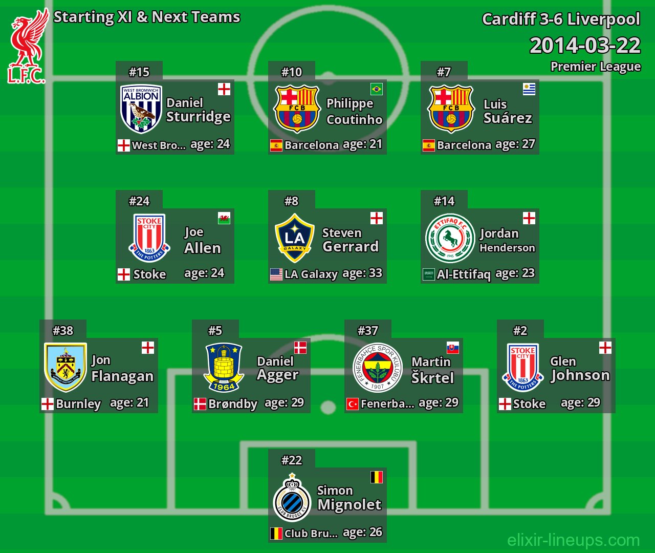 Liverpool Starting XI & Next Teams 2014-03-22