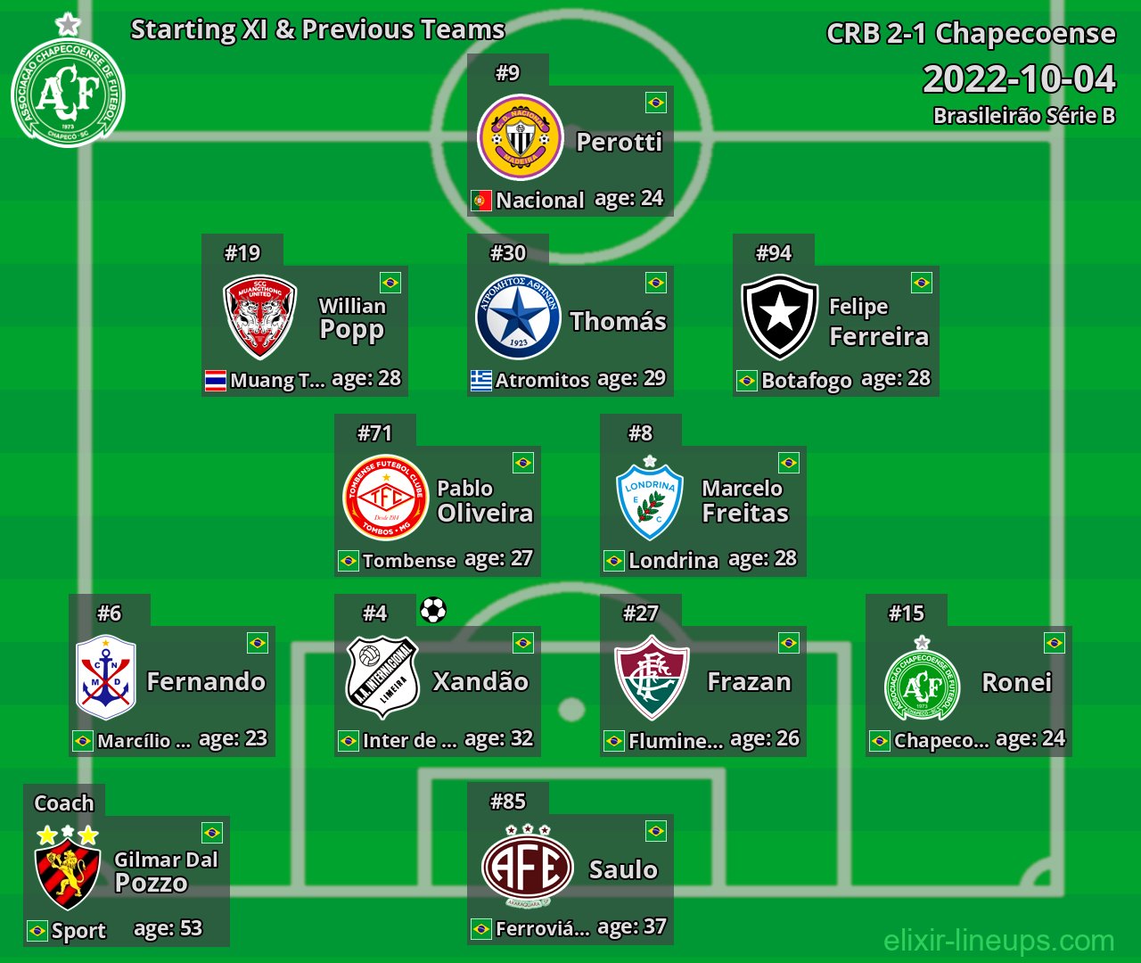 Chapecoense Starting XI & Previous Teams 2022-10-04