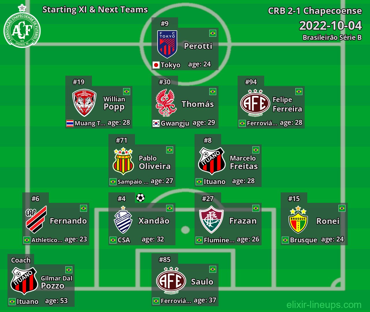 Chapecoense Starting XI & Next Teams 2022-10-04