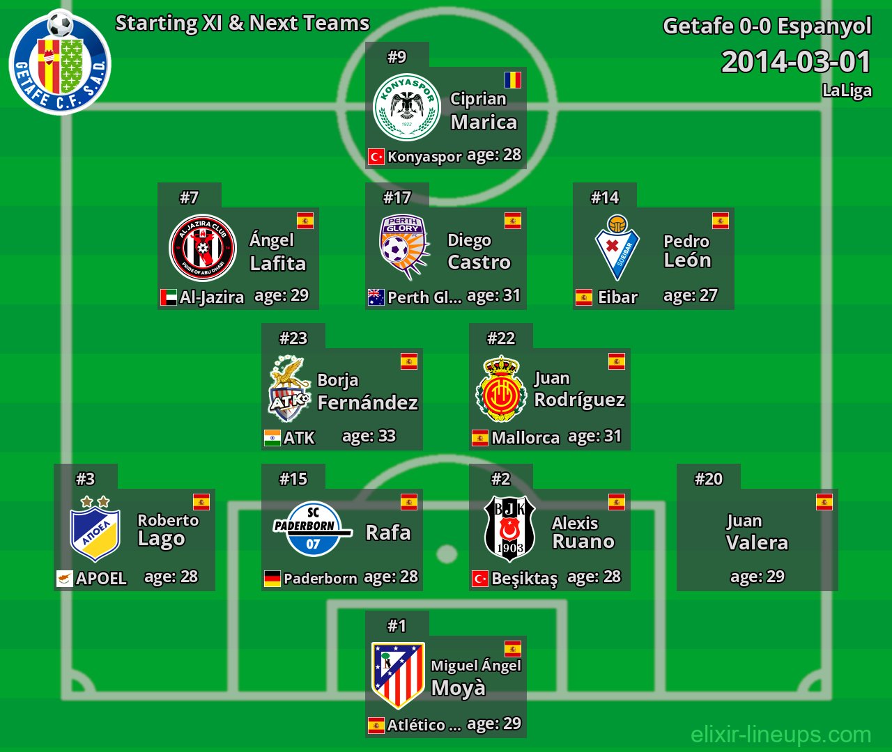 Getafe Starting XI & Next Teams 2014-03-01