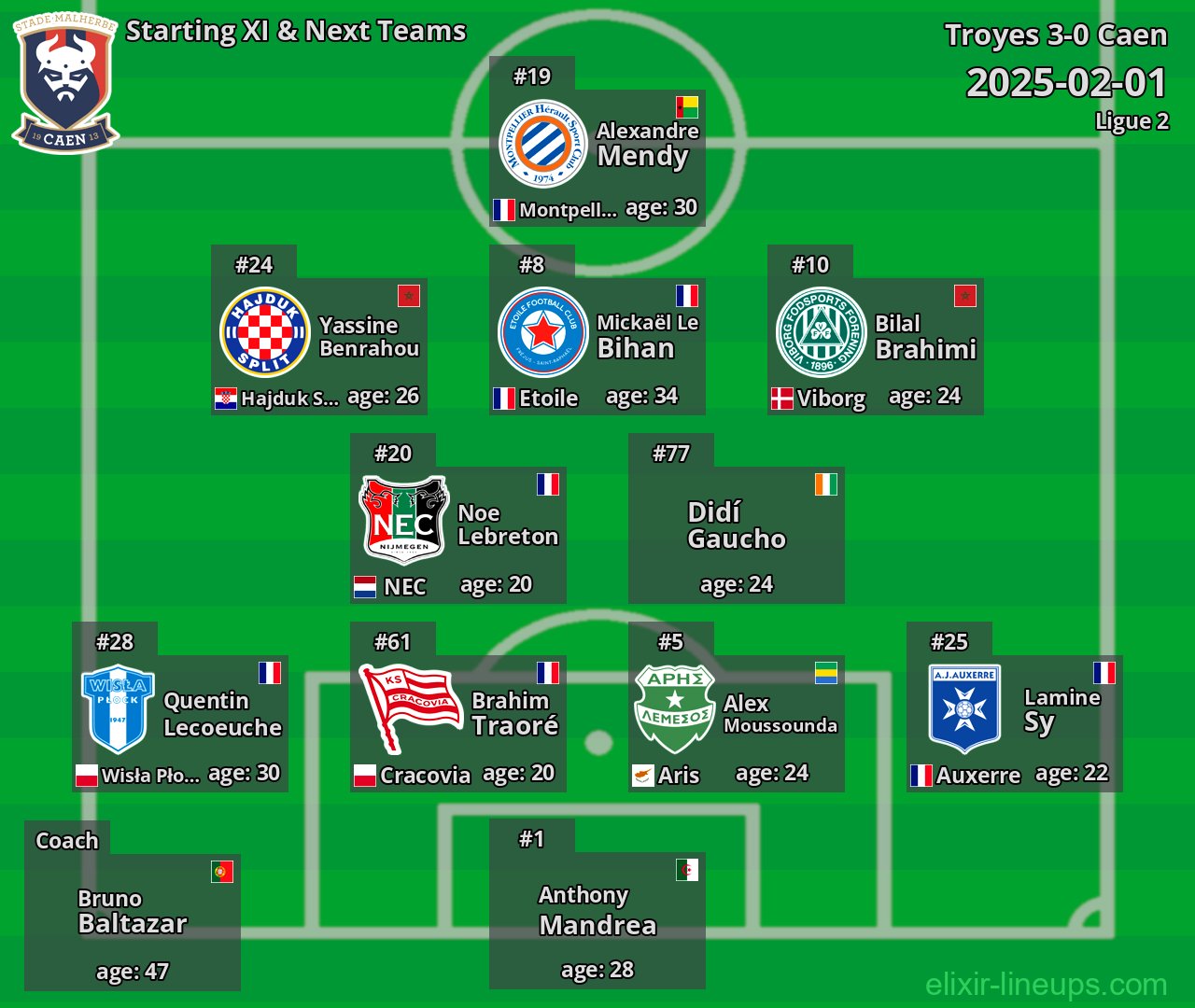 Caen Starting XI & Next Teams 2025-02-01