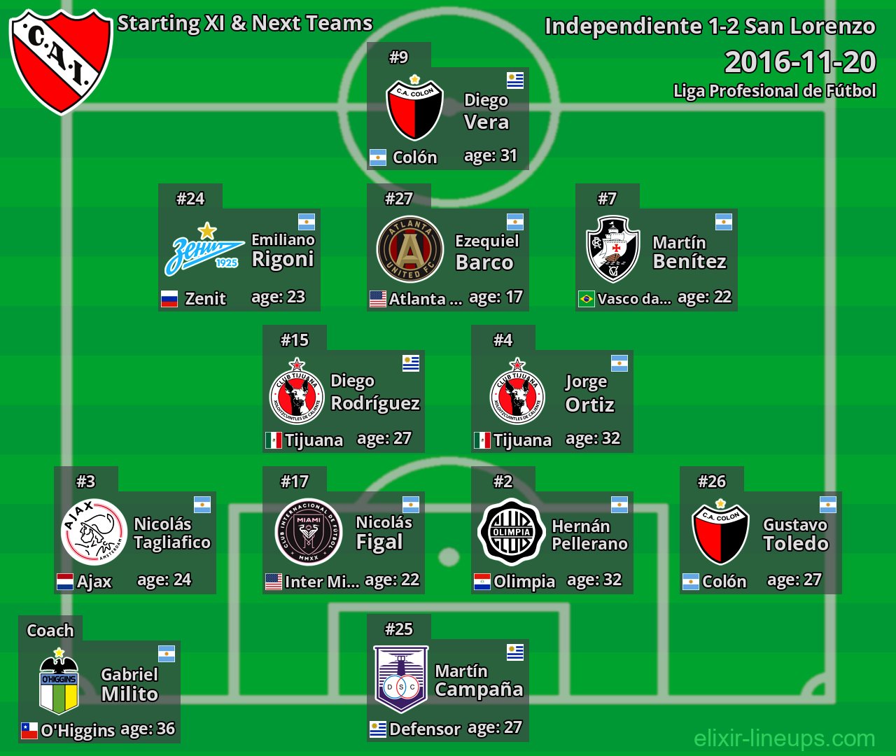 Independiente Starting XI & Next Teams 2016-11-20