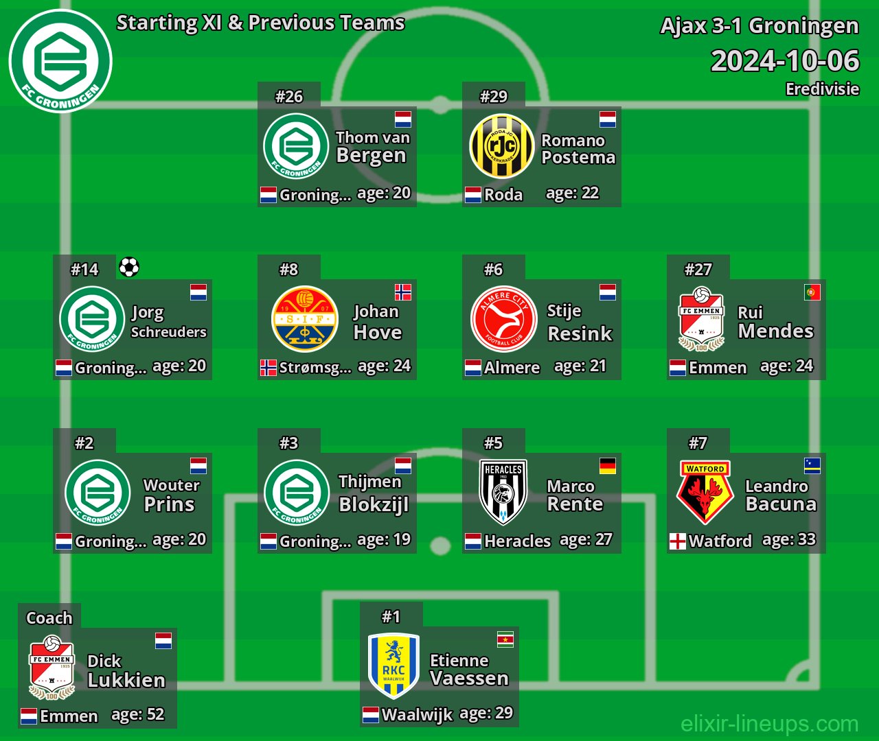 Groningen Starting XI & Previous Teams 2024-10-06