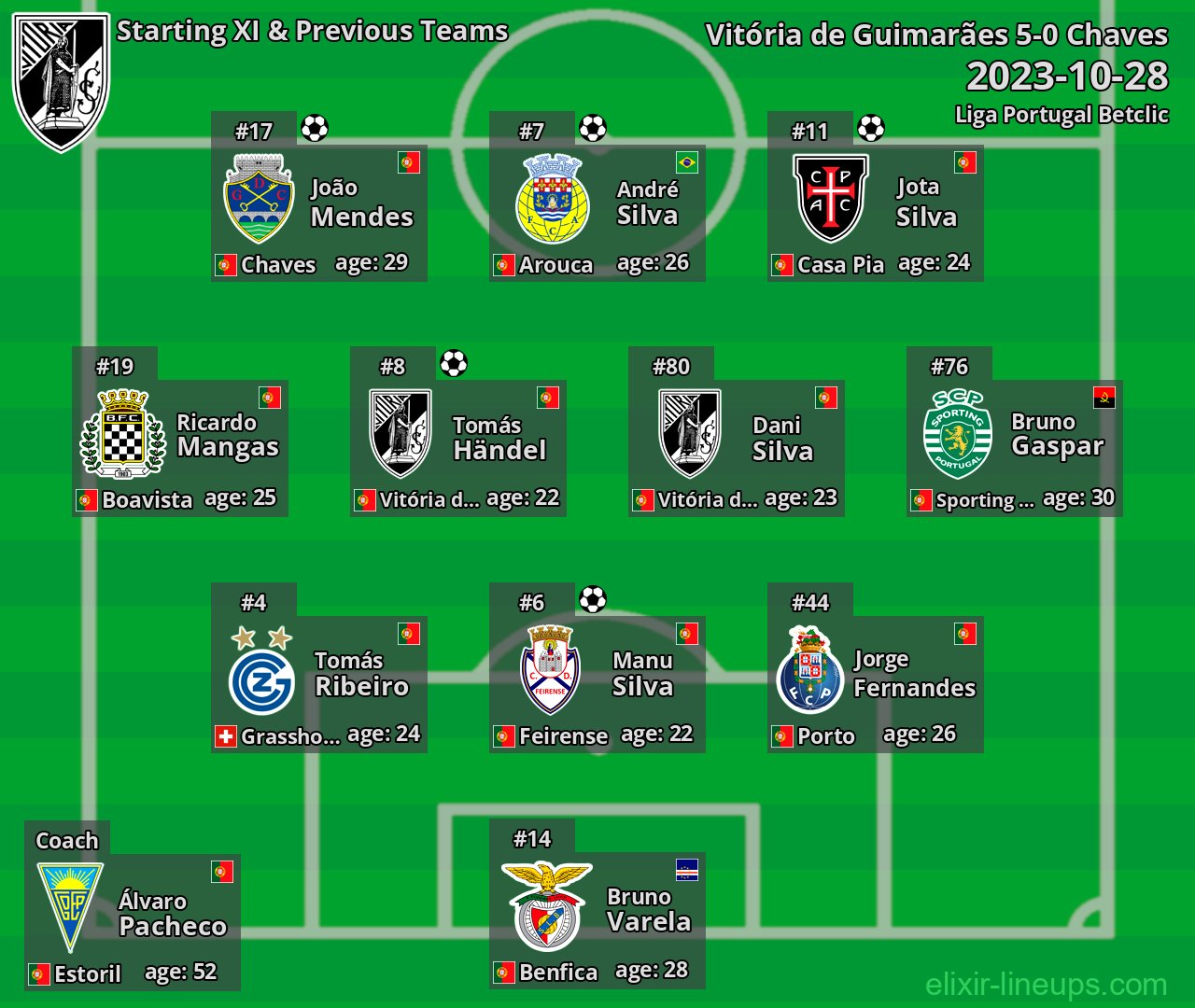 Vitória de Guimarães Starting XI & Previous Teams 2023-10-28