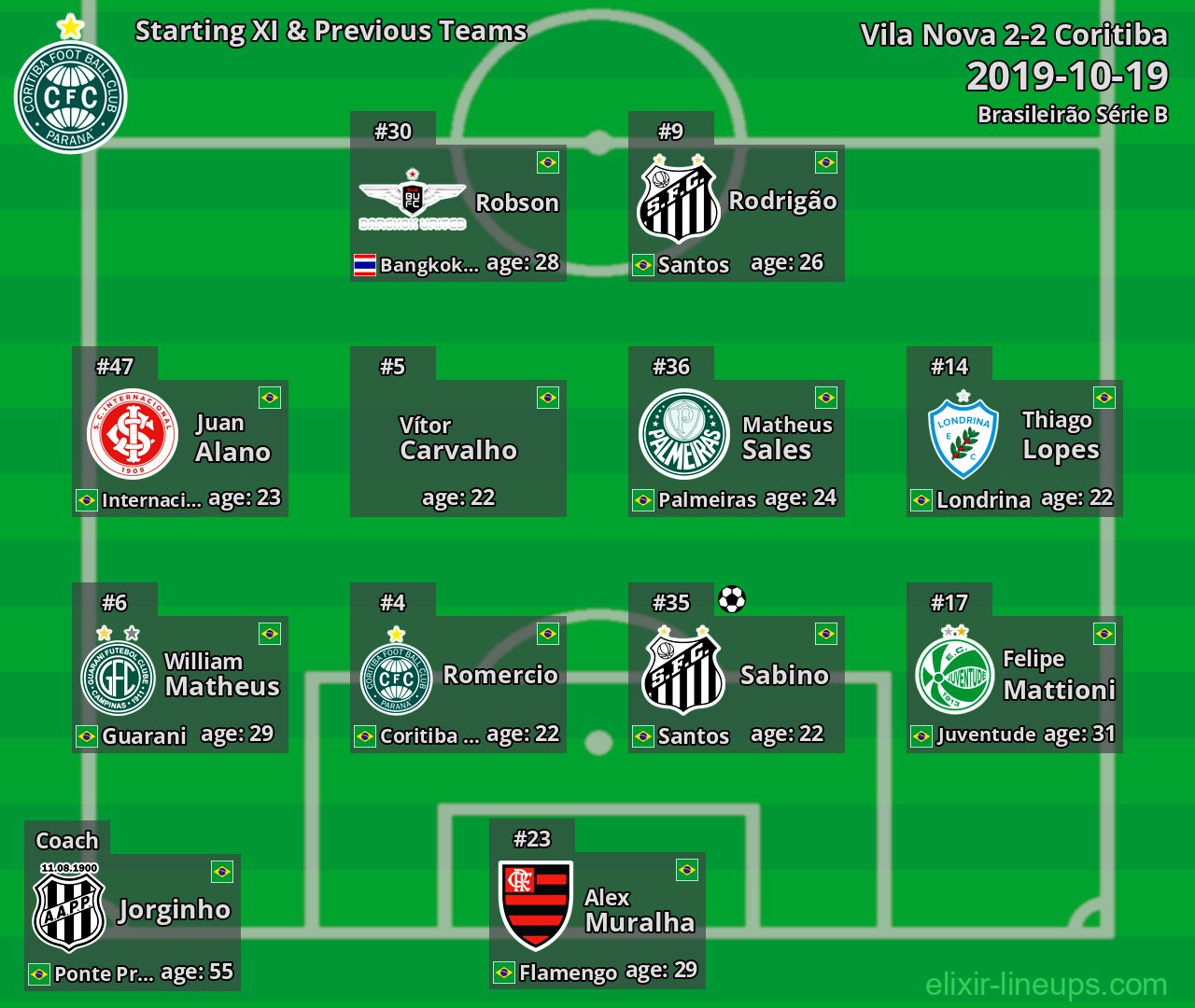 Coritiba Starting XI & Previous Teams 2019-10-19