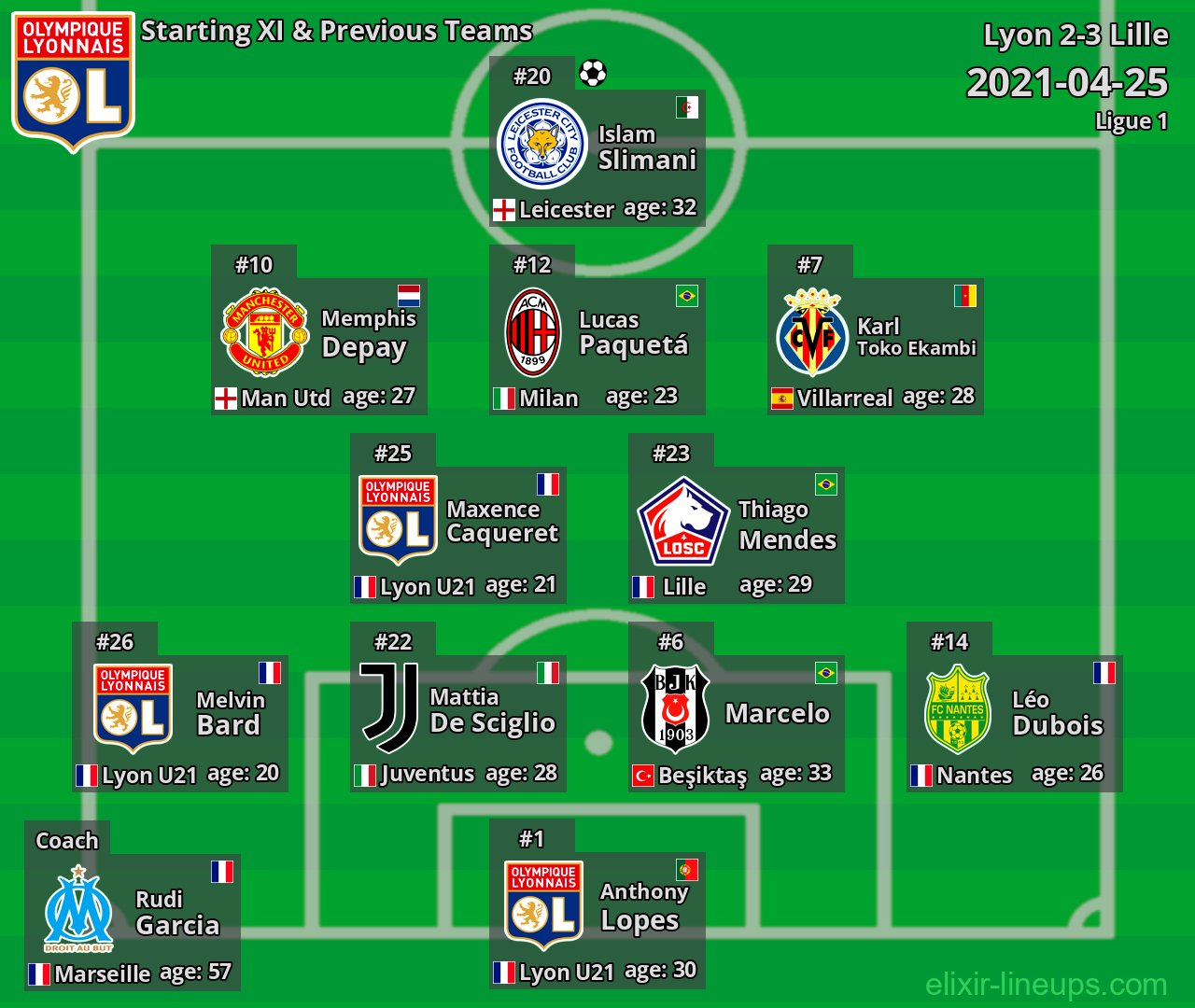 Lyon Starting XI & Previous Teams 2021-04-25