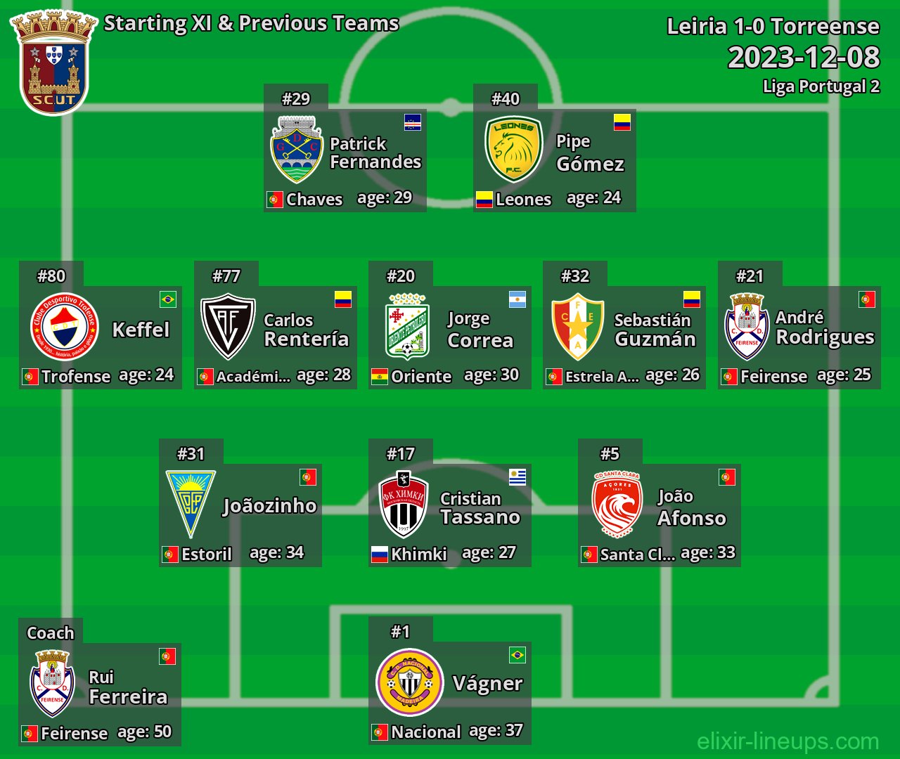 Torreense Starting XI & Previous Teams 2023-12-08