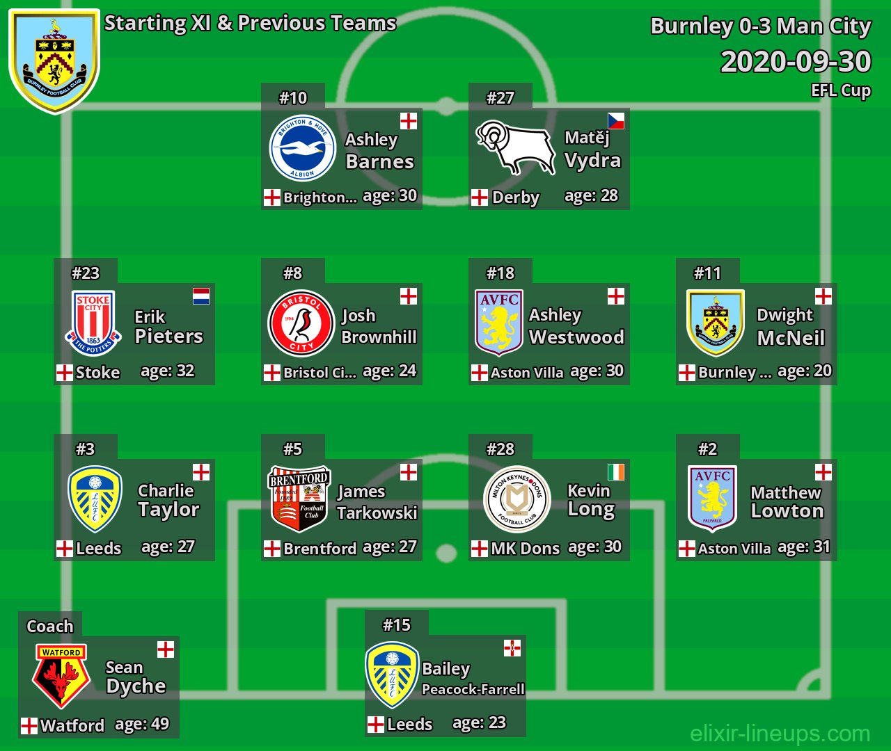 Burnley Starting XI & Previous Teams 2020-09-30