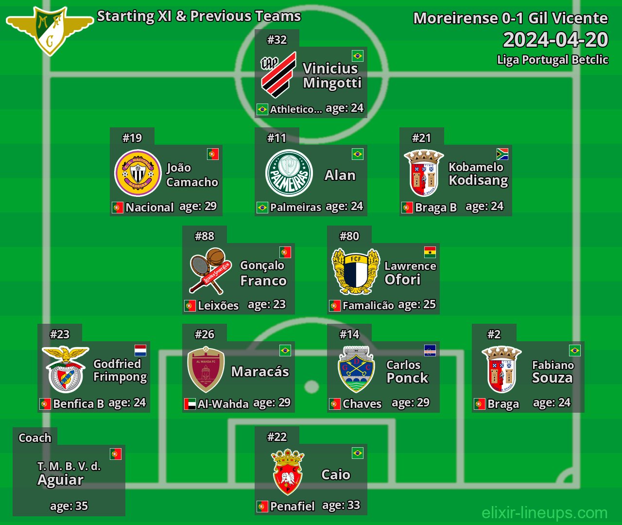 Moreirense Starting XI & Previous Teams 2024-04-20