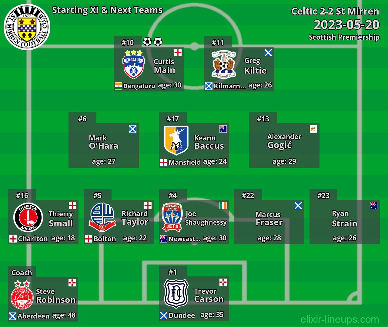 St Mirren Starting XI & Next Teams 2023-05-20