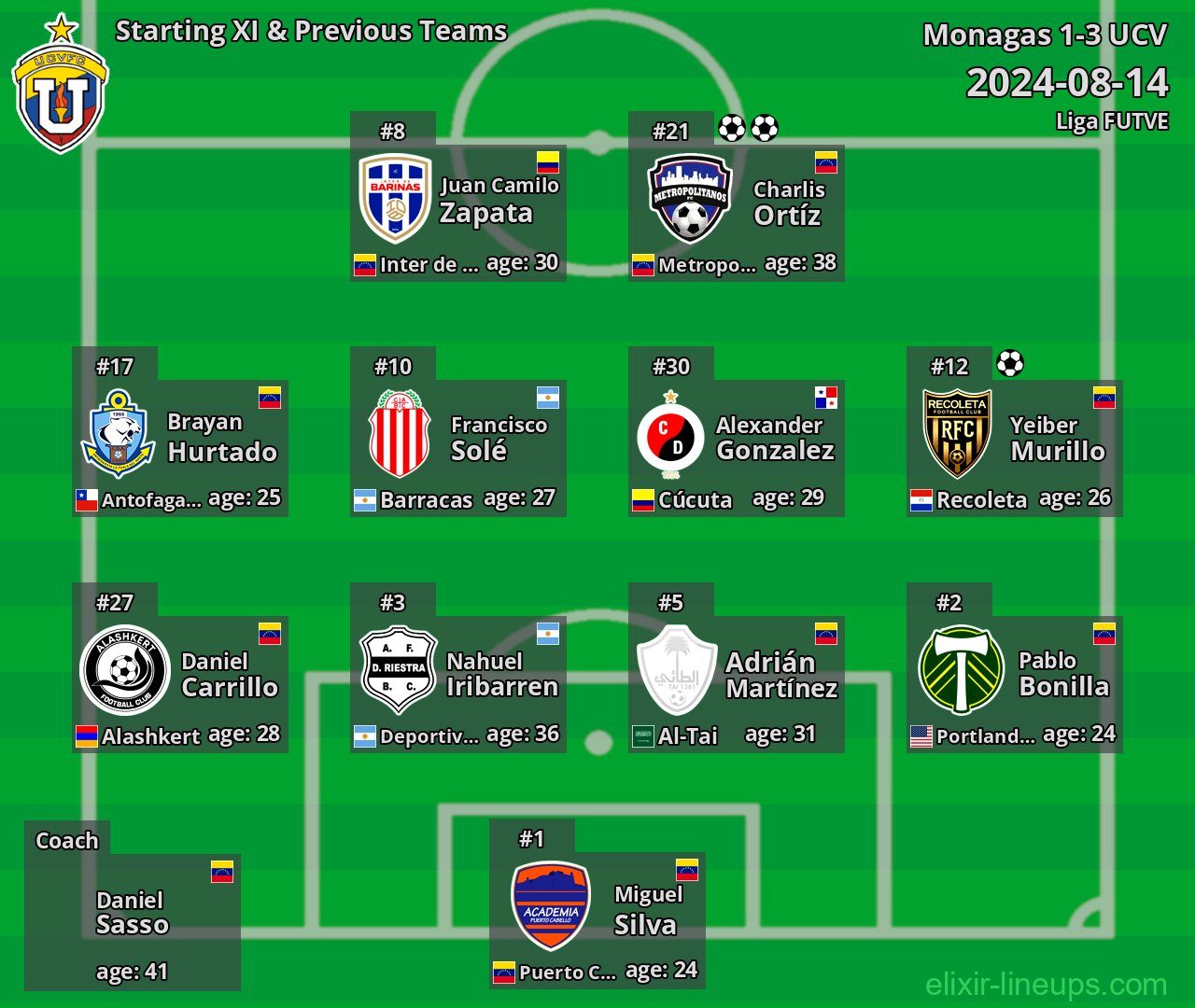 UCV Starting XI & Previous Teams 2024-08-14