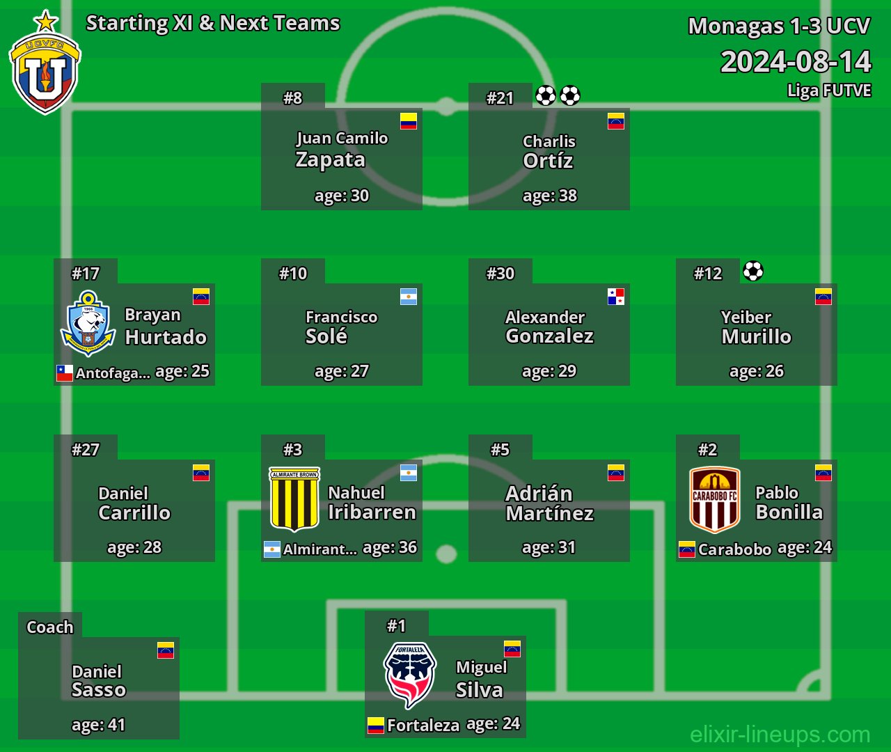 UCV Starting XI & Next Teams 2024-08-14