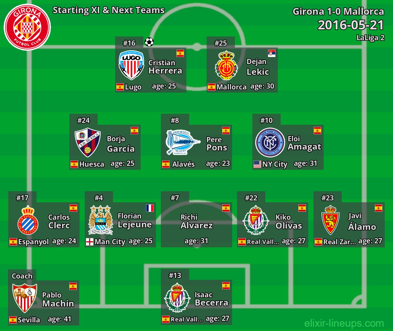 Girona Starting XI & Next Teams 2016-05-21
