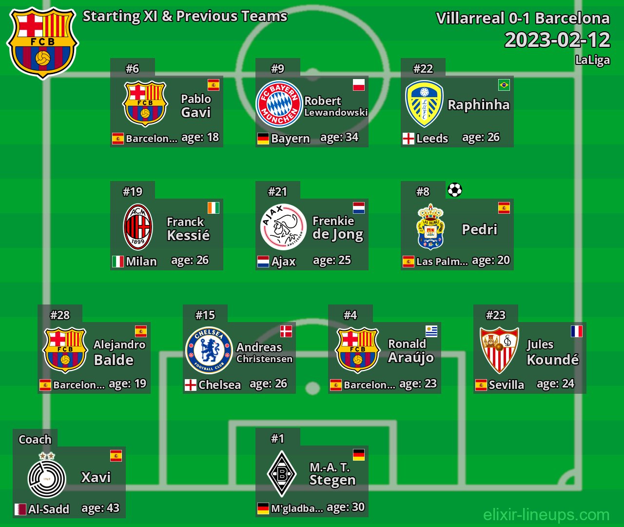 Barcelona Starting XI & Previous Teams 2023-02-12