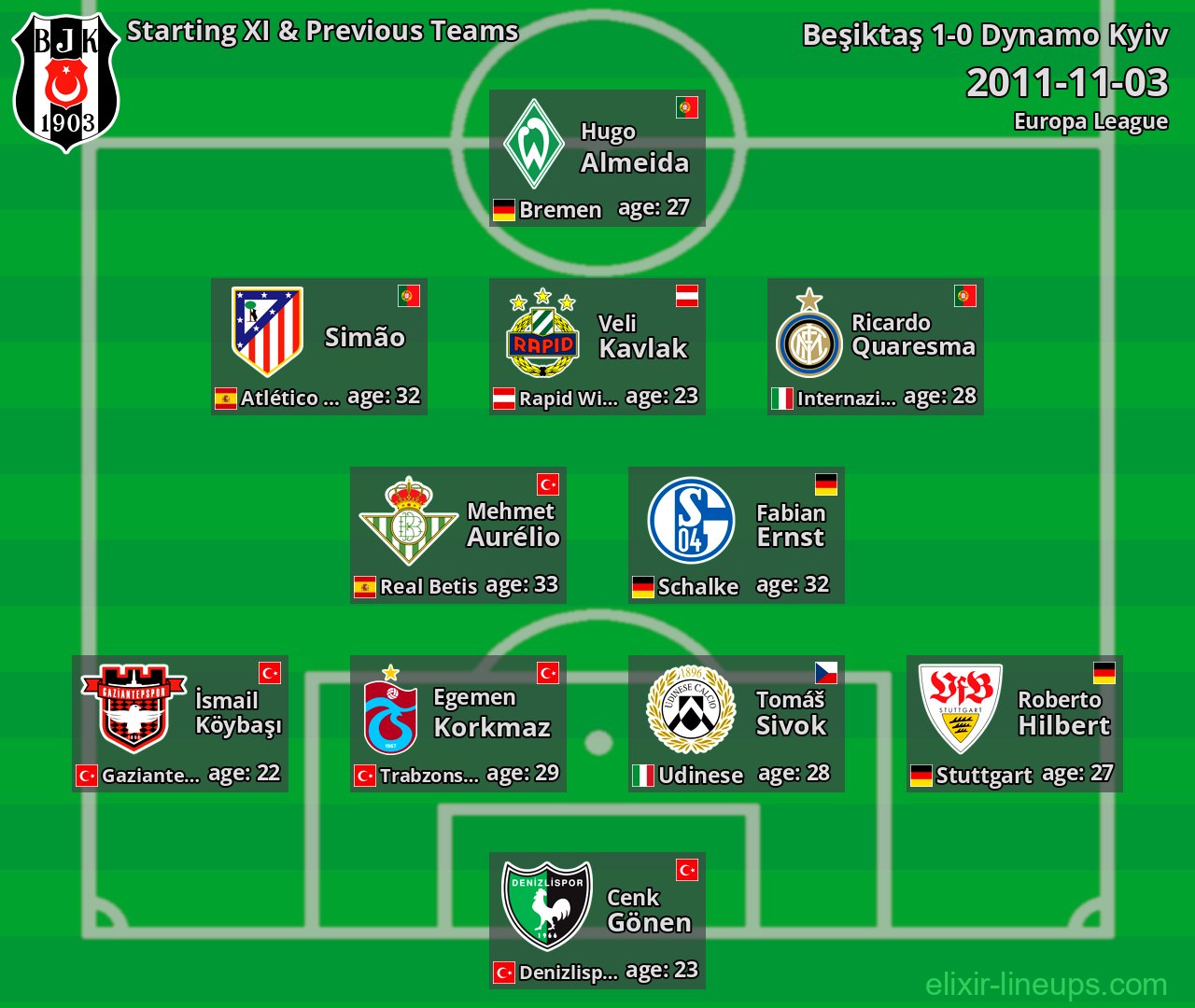 Beşiktaş Starting XI & Previous Teams 2011-11-03
