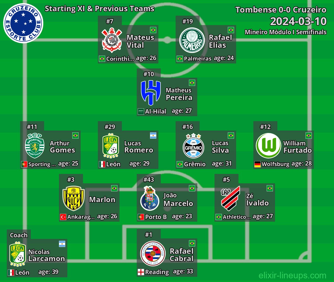 Cruzeiro Starting XI & Previous Teams 2024-03-10