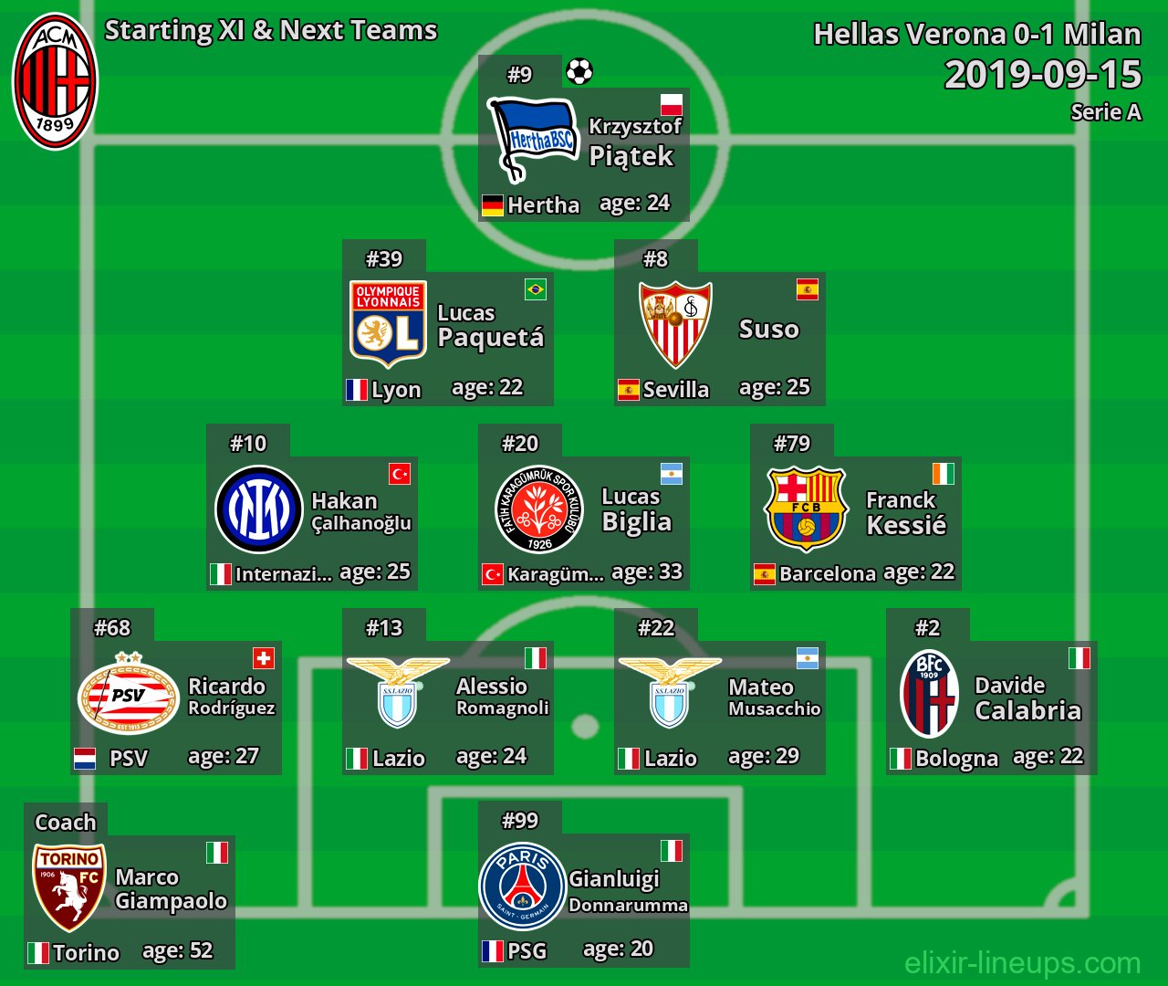 Milan Starting XI & Next Teams 2019-09-15